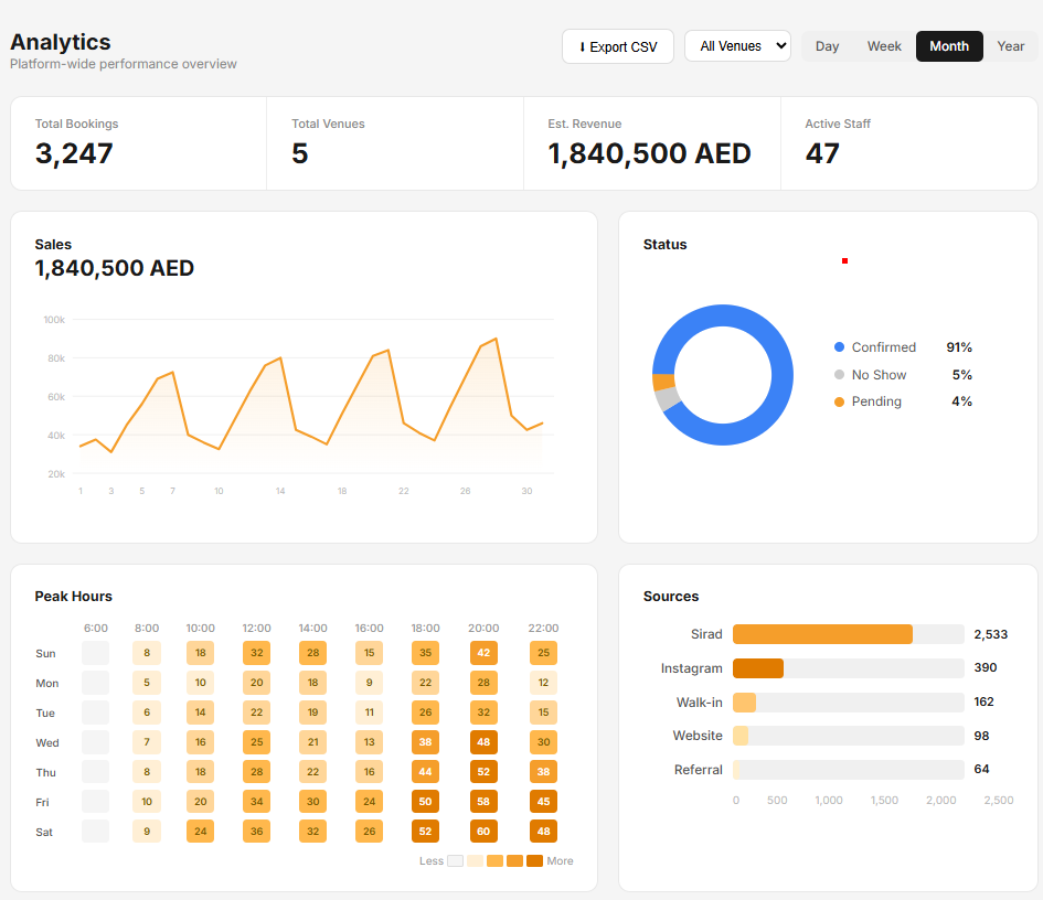 Sirad analytics dashboard — bookings, revenue, peak hours, and source tracking